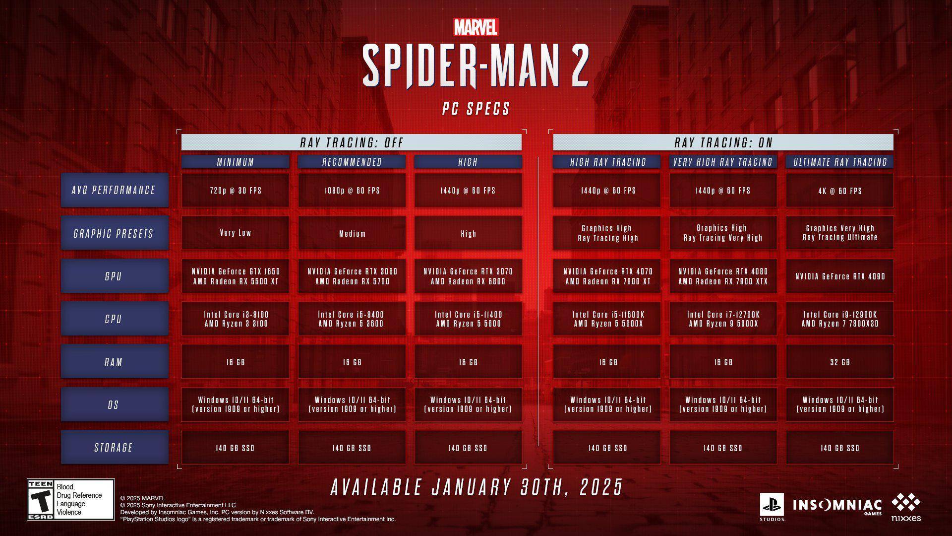 Ang Spider-Man 2 ay tumama sa singaw: Kinakailangan ang mga mababang PC specs