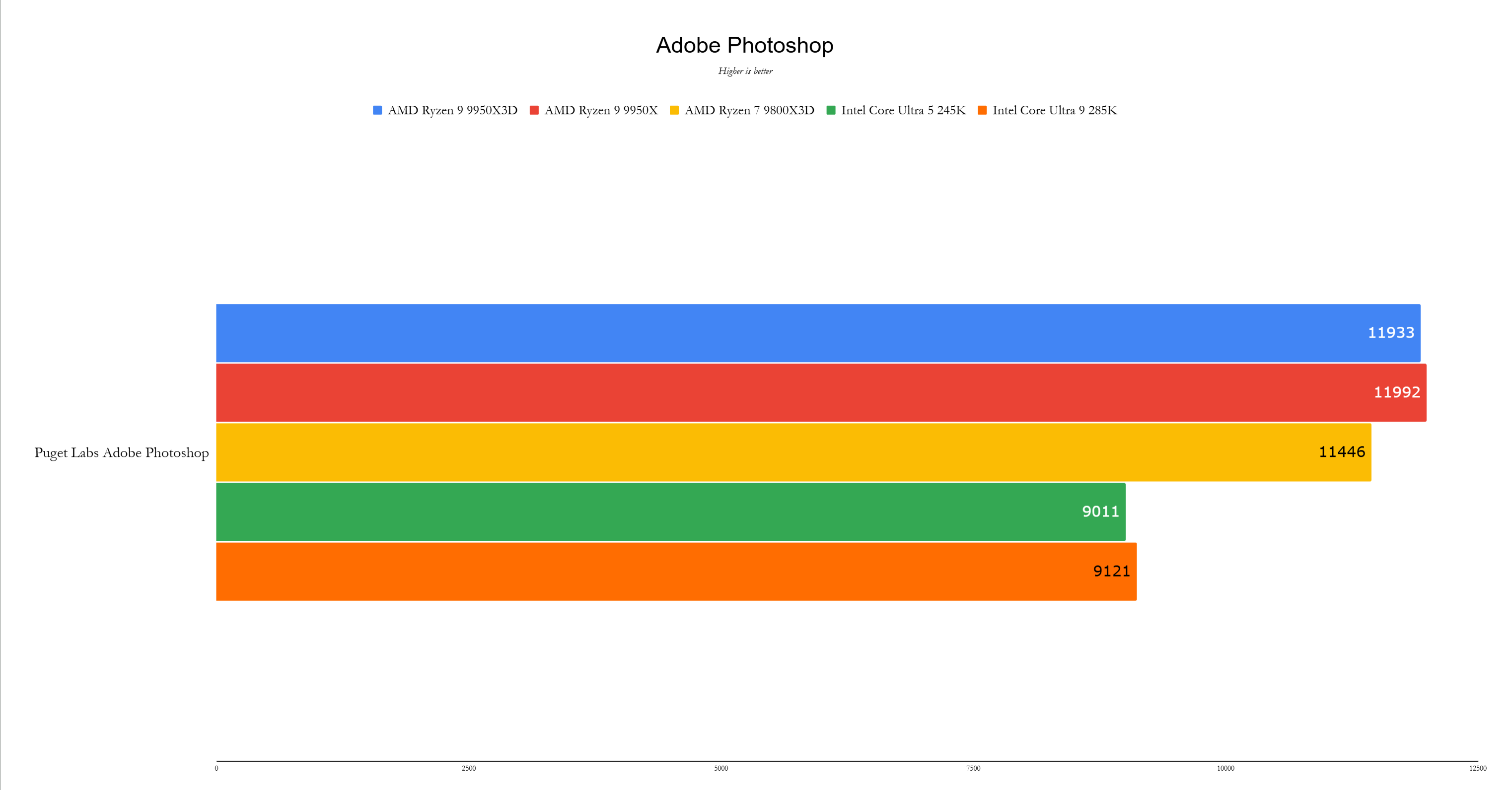 AMD Ryzen 9 9950x3d基准6