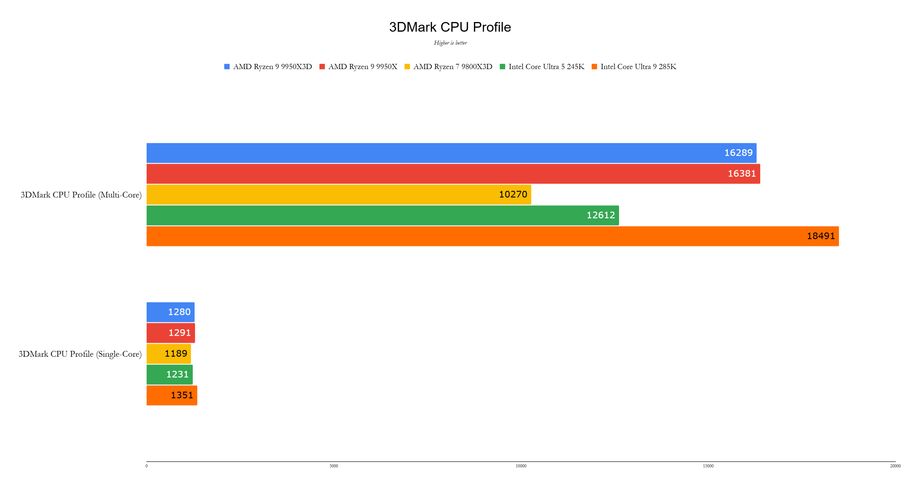 AMD Ryzen 9 9950x3d基准4